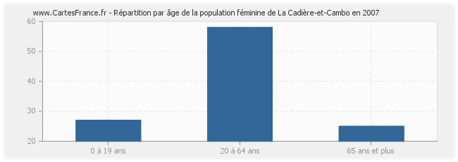 Répartition par âge de la population féminine de La Cadière-et-Cambo en 2007